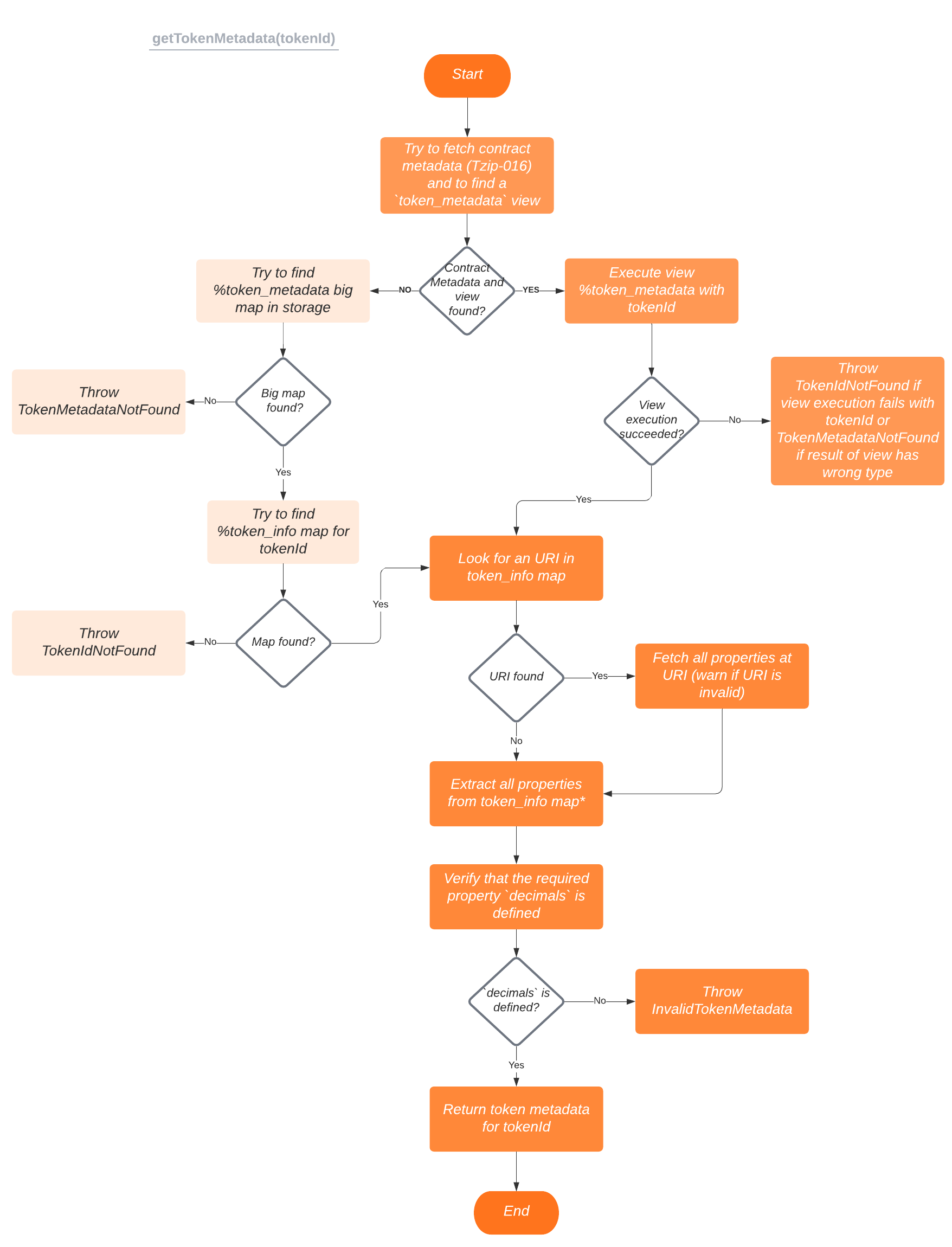 Flowchart