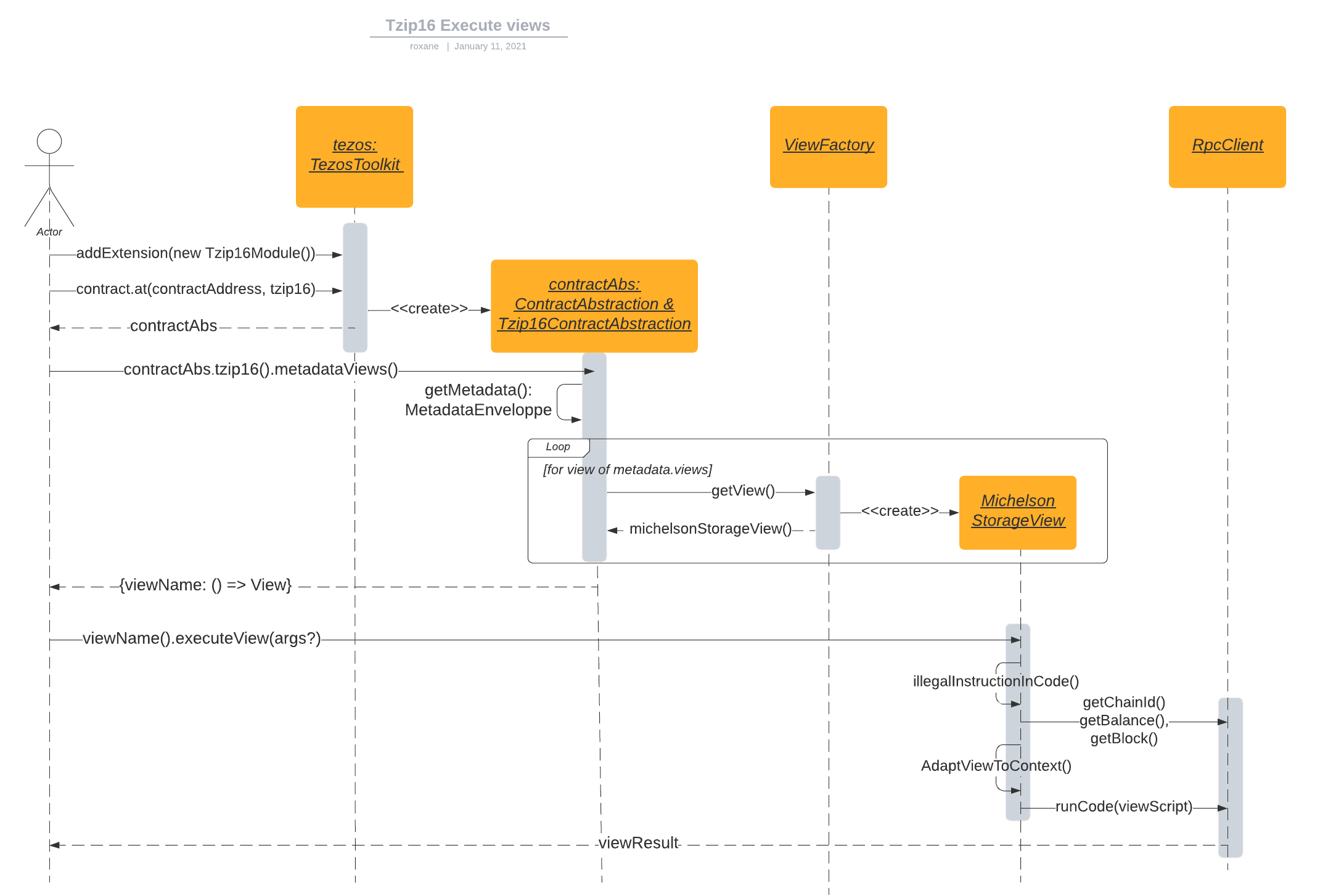 Diagram executeView